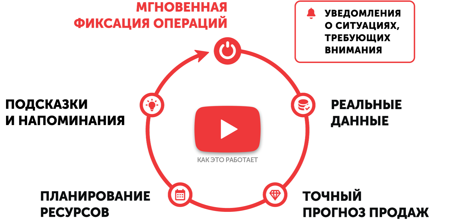 iiko - cистема автоматизации ресторанов и кафе